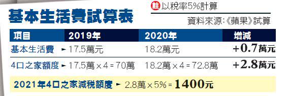 基本生活費增至18 2萬調幅最高減稅小確幸4口之家可省1400元多了27萬戶受惠 蘋果新聞網 Line Today