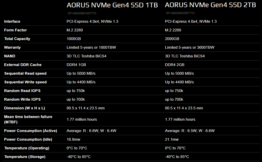 ▲ AORUS NVMe Gen4 SSD 1TB 與 2TB 容量版本規格比較表。