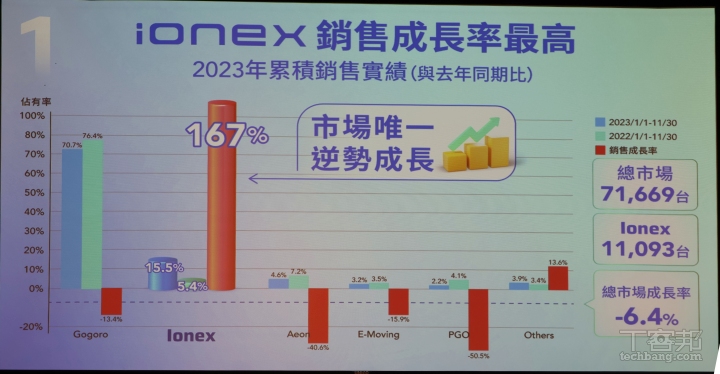 光陽 Ionex 電車銷量創新高，持續優化車主電池使用體驗