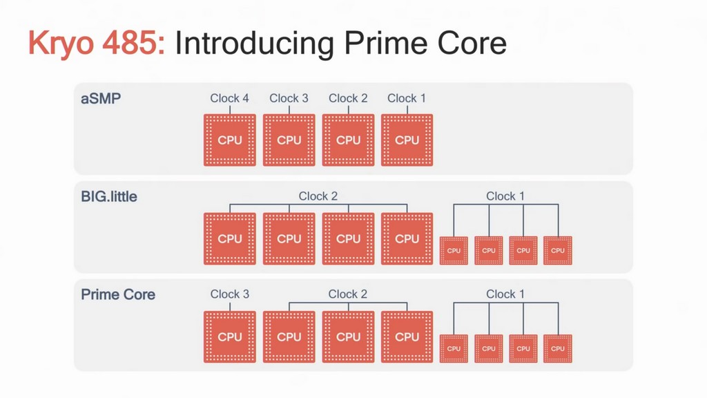 Snapdragon 應用處理器設計，從 aSMP、big.LITTLE 直到 Snapdragon 855 內含的 Kyro 485 導入 Prime Core