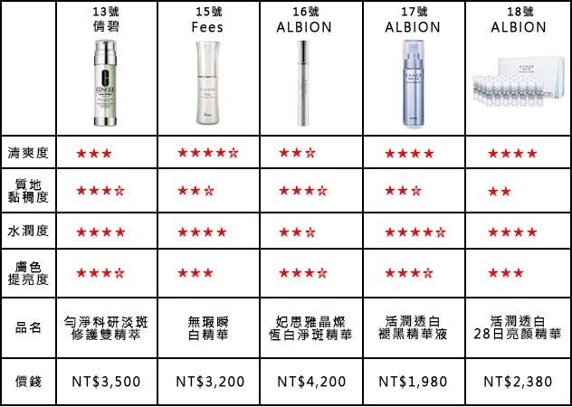 專櫃美白總評表大公開