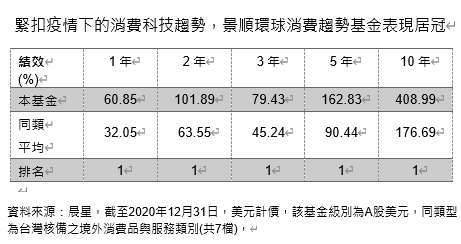 景順環球消費趨勢基金精準掌握龐大線上消費商機 Anue鉅亨網 Line Today