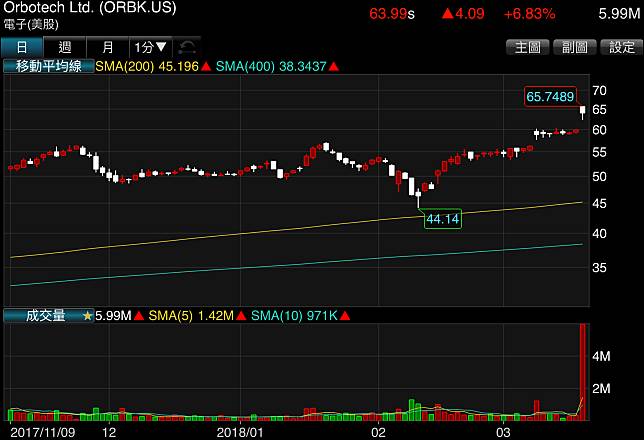 科磊求婚 Aoi系統商orbotech點頭 股價登2000年高 Moneydj理財網 Line Today