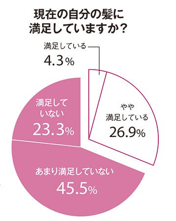 50 60代女性の7割は髪に悩んでいる 4人にアンケートしてわかった白髪染め事情