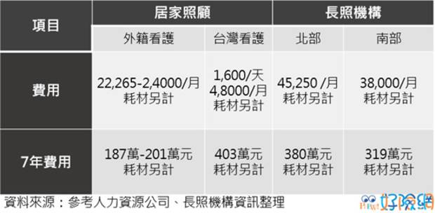 錢花完了 就是我的死期 長照平均時間約7 3年 費用都在這張表 商周財富網 Line Today