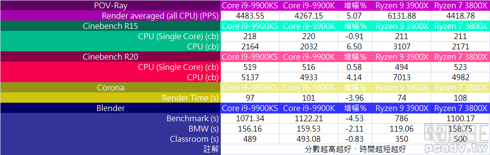 ▲ Core i9-9900KS 多核心自動超頻時脈相對 Core i9-9900K 為高，因此於 3D 場景多執行緒渲染工作有所進步，Ryzen 9 3900X 則是依靠更多的實體十二核心 24 執行緒取得優勝。（點圖放大）