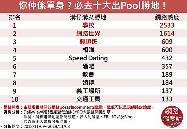 單身男女最佳出pool勝地 原來酒吧都只係得第六名咋 Dailyview 網路溫度計 Line Today