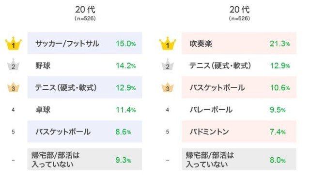 学生の時に入っていた 部活 ランキング 3位 吹奏楽 2位 バスケットボール 1位は All About