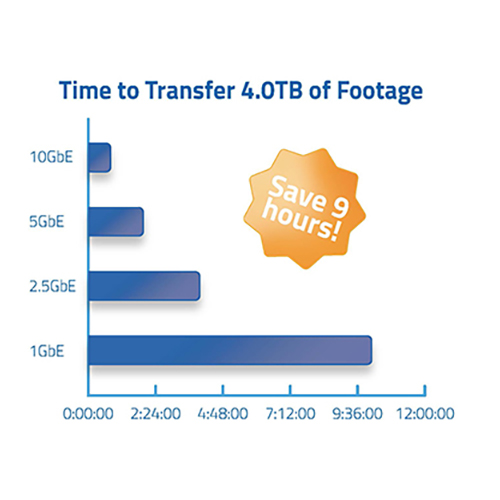 在傳輸4TB大型檔案時，可以較普通GbE網路節省9小時傳輸時間。