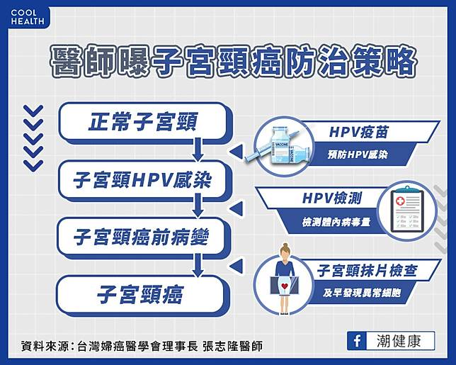 預防HPV就能防99%子宮頸癌！  醫建議子宮抹片、HPV疫苗「雙管齊下」