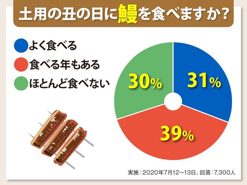 土用の丑の日 旬は秋 冬なのに 夏に鰻を食べるわけ