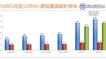 NCC 108年下半年各業者行動上網速度統計報告出爐