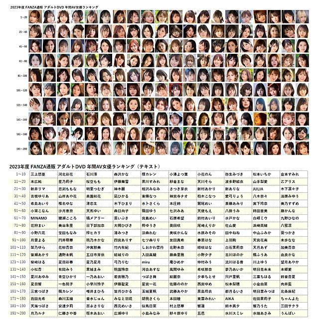 日本最大成人網站「FANZA」日前公開了2023年度的女優排行榜。（圖／翻攝自FANZA、X）