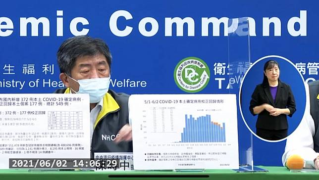 個案再暴增 6 2全台本土確診含校正回歸共549例桃園市28例 桃園電子報 Line Today