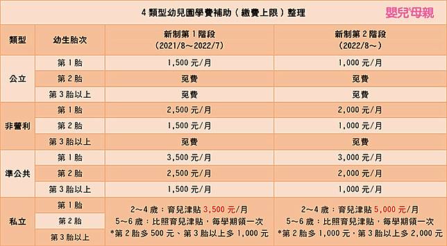 22全台育兒津貼 托育補助 生育津貼總整理 嬰兒與母親 Line Today