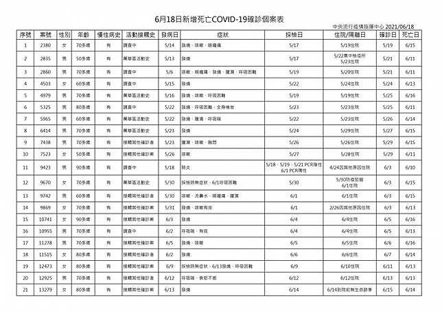 本土新冠6 18增187例 21例死亡 台灣好新聞 Line Today