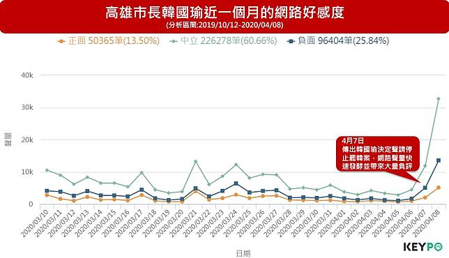 韓國瑜真的慘了？大數據曝「罷韓危機」的另一個警訊