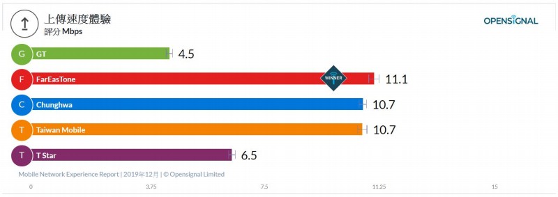 台灣五間電信上傳速度表現。