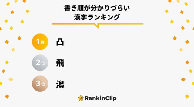 書き順が分かりづらい漢字ランキング 3位は 潟 2位は 飛 １位は