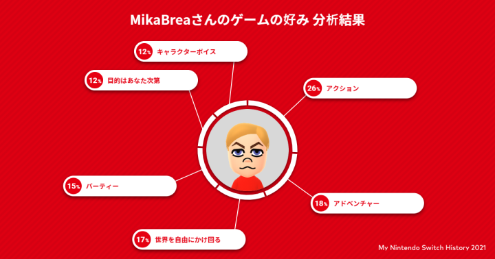 任天堂推出Switch回顧網站，查查自己過去一年把時間花在了哪些遊戲上！