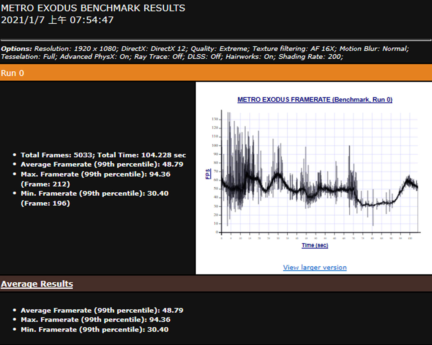 《戰慄深隧：流亡》開啟最高畫質的 Extreme 模式的跑分結果，平均幀數為 48.79。