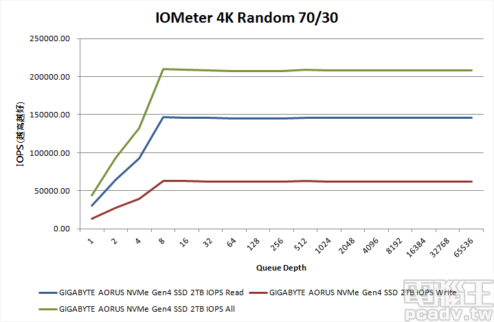 ▲ AORUS NVMe Gen4 SSD 2TB IOMeter 4K 隨機讀寫 70％/30％ 測試，佇列深度 8 之後即可達 200000IOPS 以上，且表現相對平穩許多。