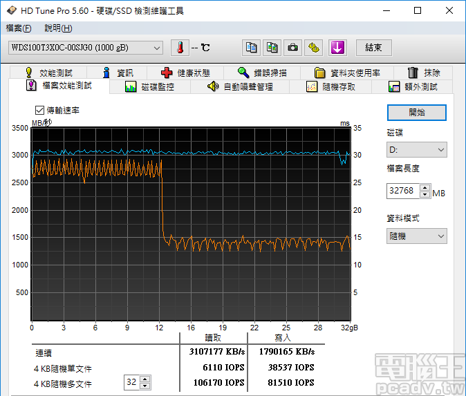 HD Tune Pro 顯示 SLC 寫入模式區間約為 12GB 左右，期間寫入速度約為 2750MB/s，以外寫入速度約為 1375MB/s