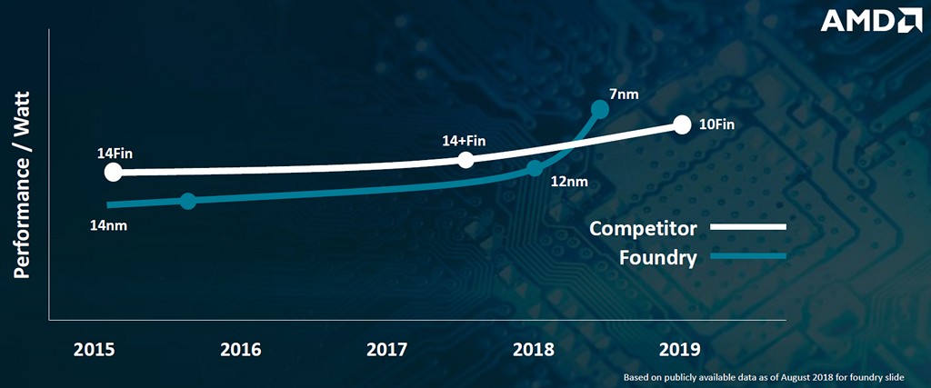 ▲ AMD 在去年 11 月所舉辦的 Next Horizon 活動當中，揭曉 7nm 製程比對手 14nm 製程在每瓦效能表現上更佳。