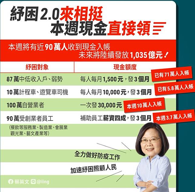 紓困2 0方案上路 蔡英文預告 還會陸續發放1035億元現金 新頭殼 Line Today