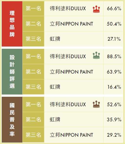 【油漆塗料類】重視色彩教育，美學深耕台灣－Dulux得利塗料