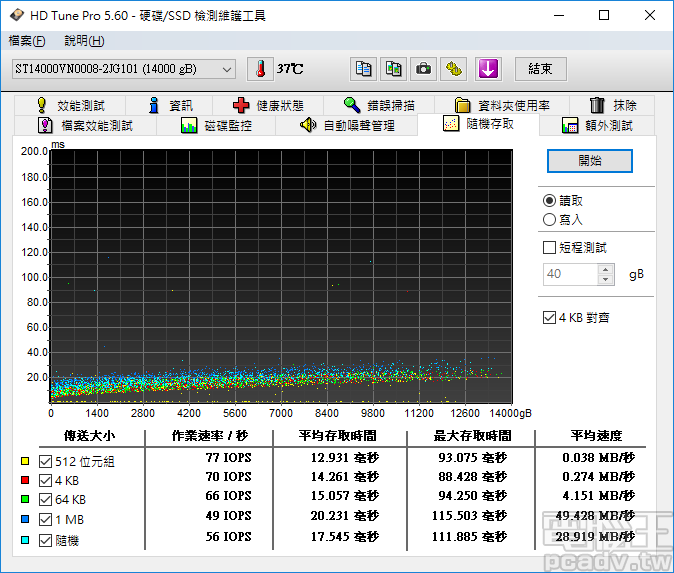 無論區塊大小為何，IronWolf 14TB 的讀取均不超過 80IOPS