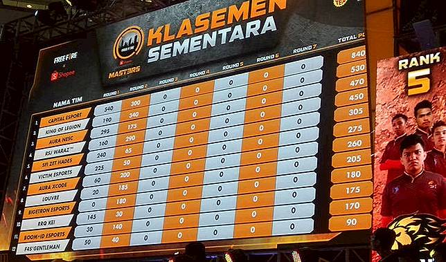 Garena Free Fire Indonesia Masters 2019 Temukan Pemenangnya Kincir Com Line Today