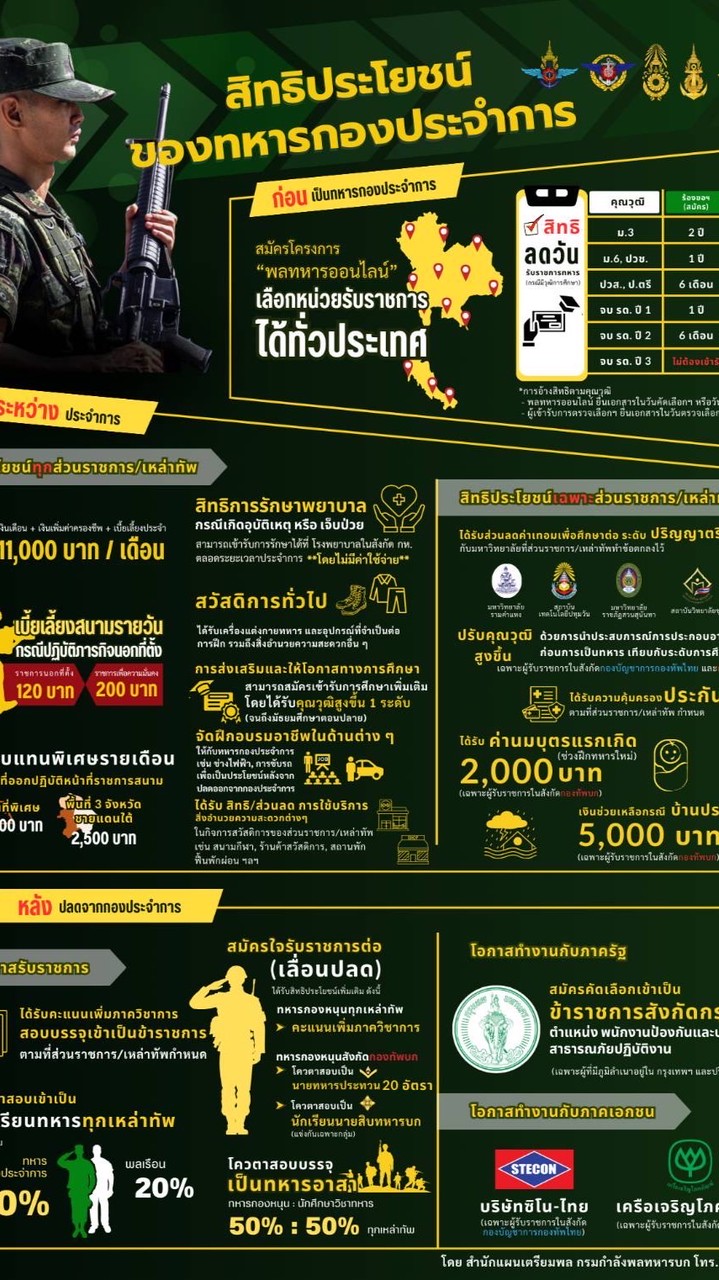 ทหารเข้ากองประจำการ ปี 68