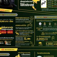 ทหารเข้ากองประจำการ ปี 68