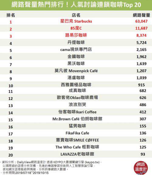 19年連鎖咖啡冠軍排行榜出爐 星巴克 85度c 路易莎誰能稱霸龍頭 Bella儂儂 Line Today