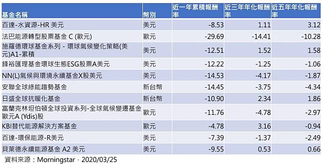 基金小白 買基金兼愛地球 這些冷門基金投資未來的熱門趨勢 Moneybar X Morningstar Line Today