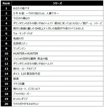 昨年huluでたくさん観られた番組の年間視聴者数ランキング 3位今日から俺は 2位3年a組 1位は