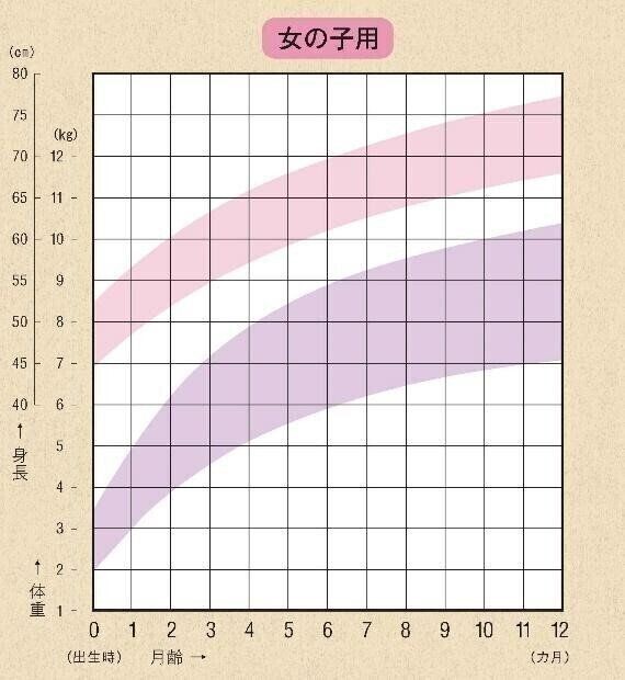 身長 体重が 乳幼児身体発育曲線の見方 活用方法