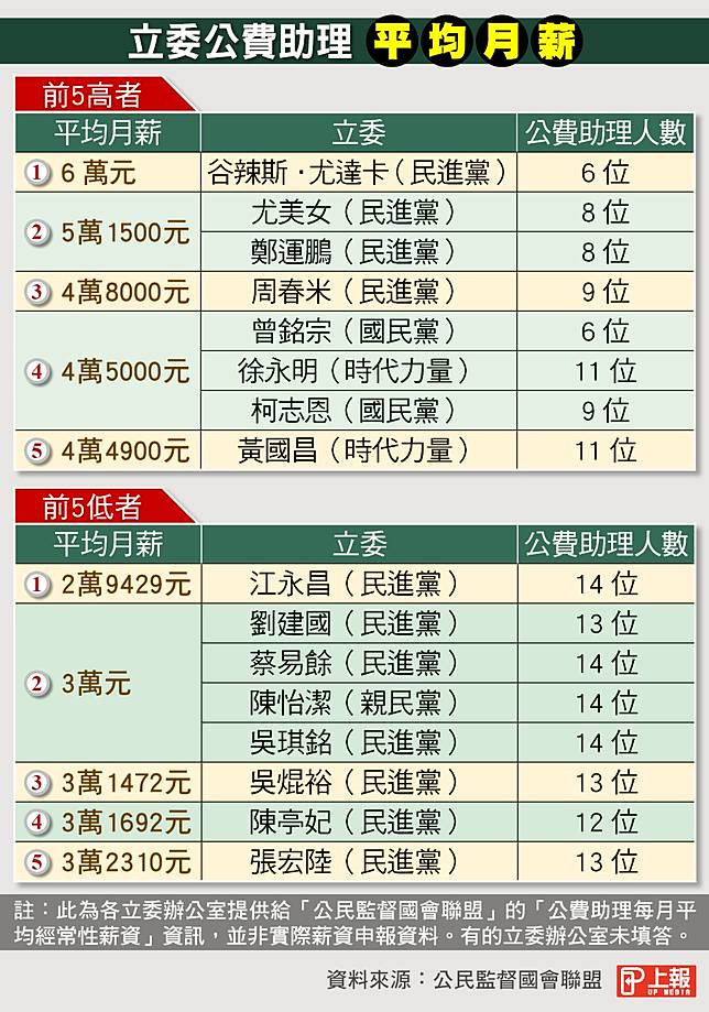 立委助理薪資落差大有人稱平均給6萬有人僅3萬 上報 調查