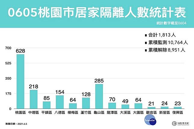 æ¡ƒåœ'æ–°å¢ž14ä¾‹ç¢ºè¨ºç–«èª¿è¶³è·¡åƒ…ä¸­å£¢å®¢é‹1è·¯ å°ç£å¥½æ–°èž Line Today