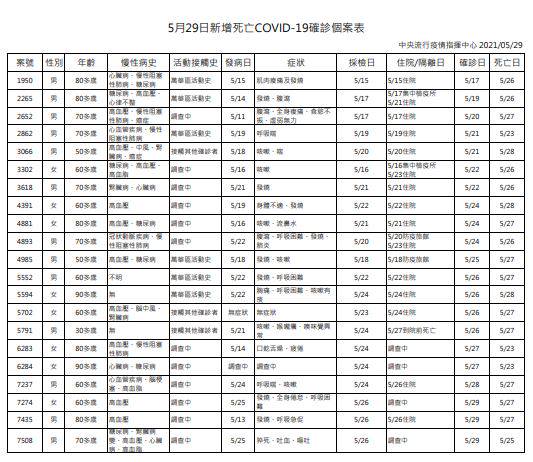 快新聞 再創新高 今天新增21例死亡12天已累計87死 民視新聞網 Line Today
