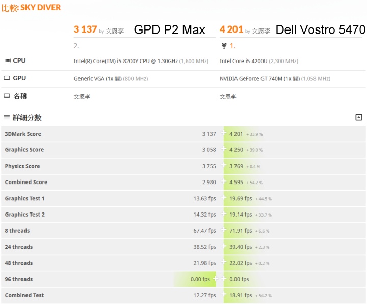GPD P2 Max動手玩實測篇：迷你筆電超水準演出