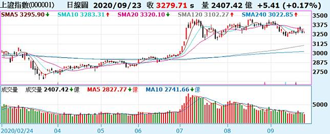 陸股 滬指量縮漲0 2 北向資金連三日呈淨流出 Moneydj理財網 Line Today