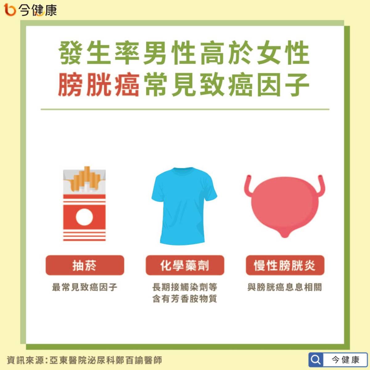 血尿不會痛要不要緊 醫 8成膀胱癌會出現 相關症狀速就醫 今健康 Line Today