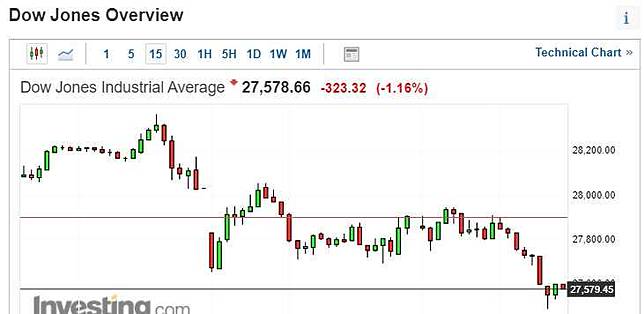 佩洛西堅持刺激規模2 2兆美元美股瞬跌盤中低點 Anue鉅亨網 Line Today