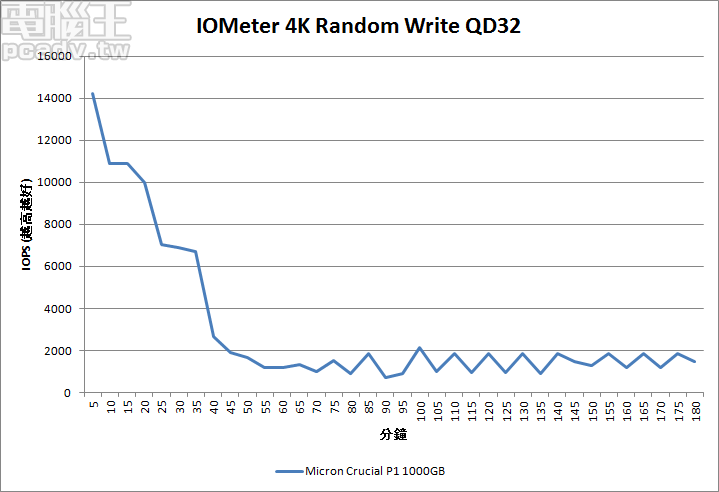 Micron Crucial 的第一次，採用 QLC 與 NVMe 的 P1 M.2 SSD 1000GB 容量實測
