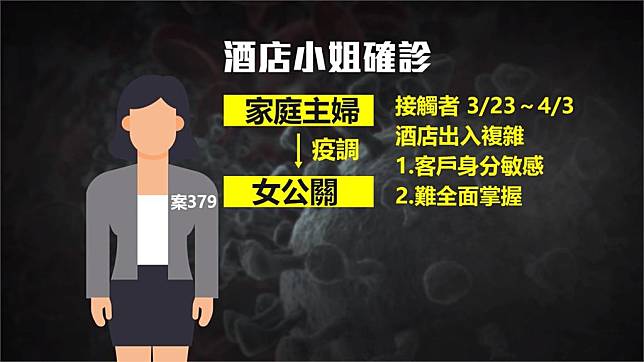 有黑數？ 確診女公關疫調118人 傳酒店下封口令