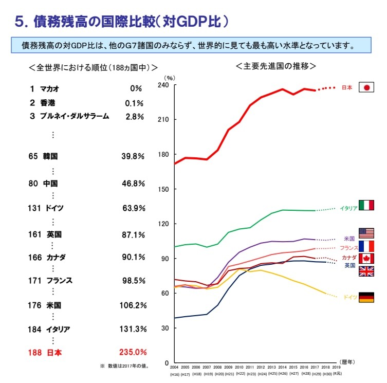 コロナで大赤字 日本の財政がさらに悪化 若者世代にツケ