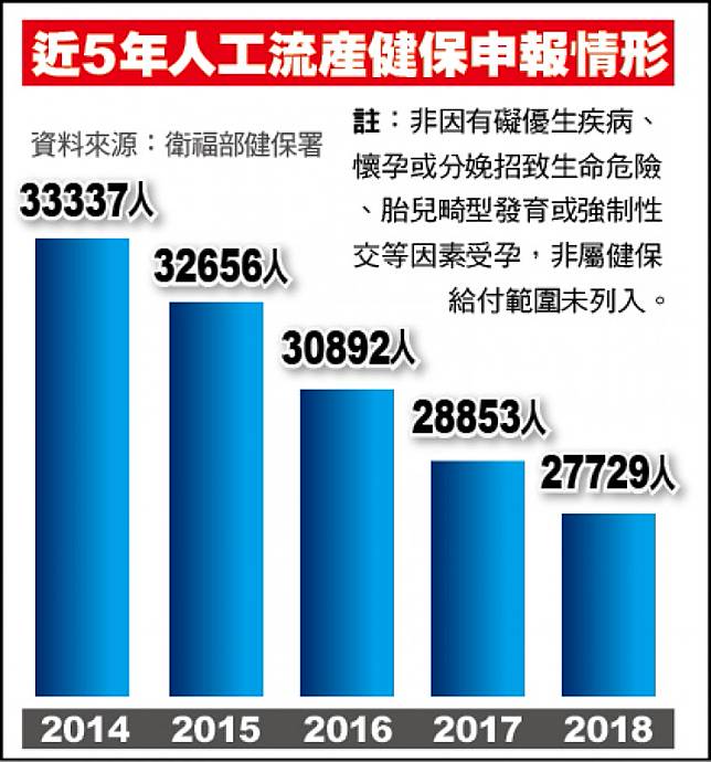 少子化問題嚴重近5年逾15萬人人工流產 自由電子報 Line Today