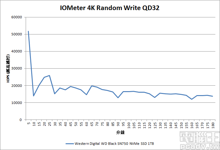 WD Black SN750 NVMe SSD 1TB 在於寫入一致性的 IOPS 表現趨勢為負斜率，但相較上一代產品趨緩，效能也比較高